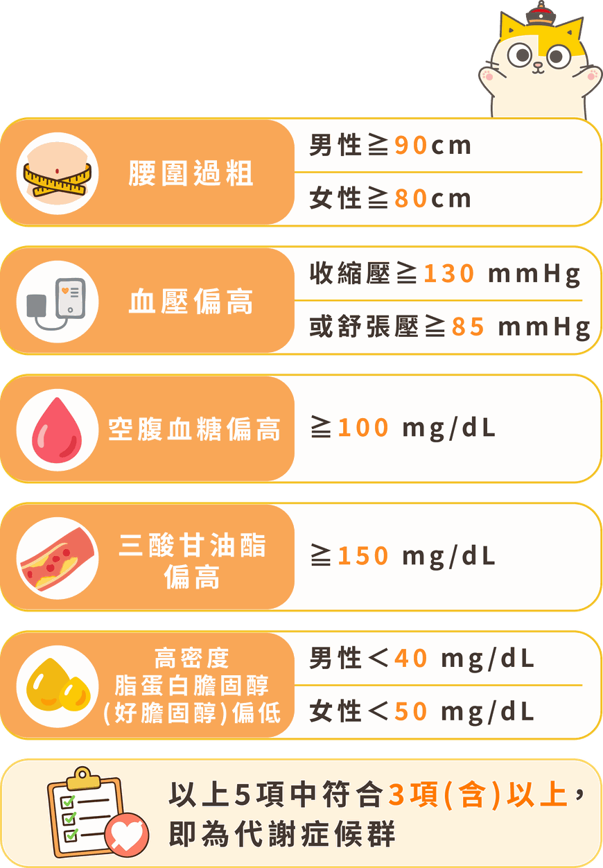 腰圍過粗：男性≧90cm、女性≧80cm。血壓偏高：收縮壓≧130 mmHg、舒張壓≧85 mmHg。空腹血糖偏高：≧100 mg/dL。三酸甘油酯偏高：≧150 mg/dL。高密度脂蛋白膽固醇（好膽固醇）偏低：男性＜40 mg/dL、女性＜50 mg/dL。以上 5 項中符合 3 項（含）以上，即為代謝症候群。